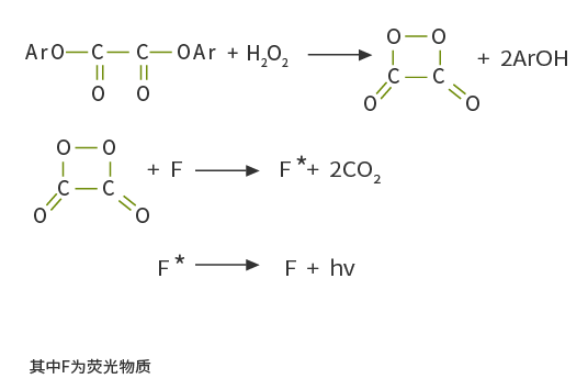 過(guò)氧化草酸脂類發(fā)光原理
